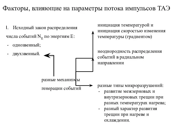 Факторы, влияющие на параметры потока импульсов ТАЭ Исходный закон распределения числа событий