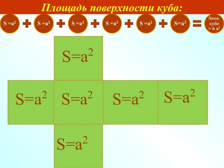 S=а2 S=а2 S=а2 S=а2 S=а2 S=а2 Площадь поверхности куба: