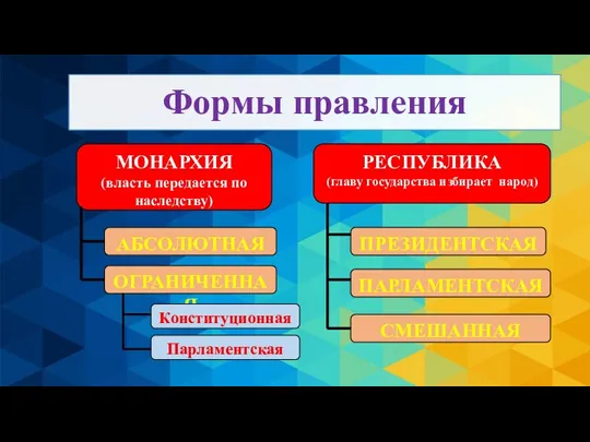 Формы правления МОНАРХИЯ (власть передается по наследству) РЕСПУБЛИКА (главу государства избирает народ)