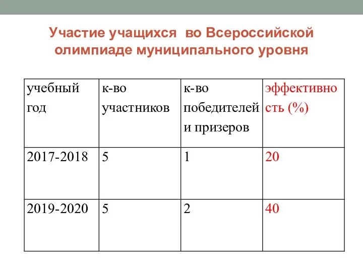 Участие учащихся во Всероссийской олимпиаде муниципального уровня