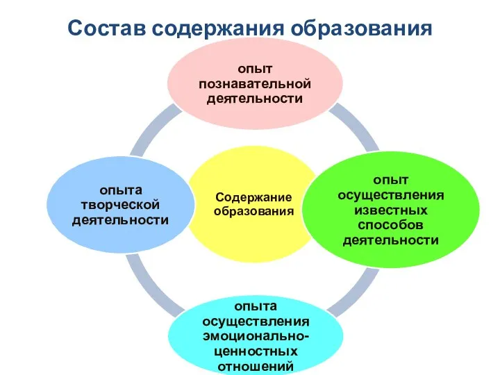 Состав содержания образования