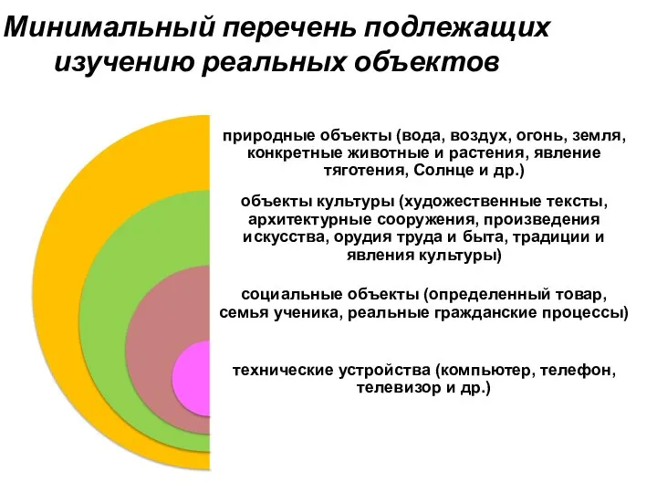 Минимальный перечень подлежащих изучению реальных объектов