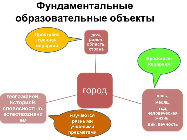 Фундаментальные образовательные объекты Пространственная иерархия Временная иерархия изучаются разными учебными предметами