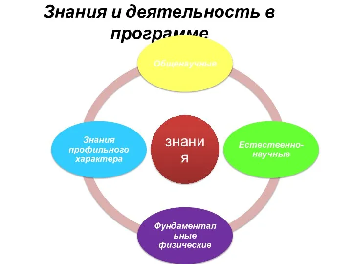 Знания и деятельность в программе