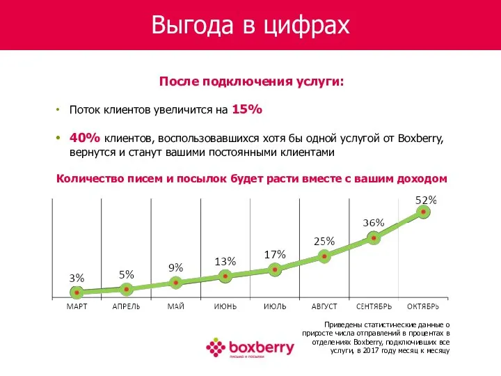 Выгода в цифрах После подключения услуги: Поток клиентов увеличится на 15% 40%