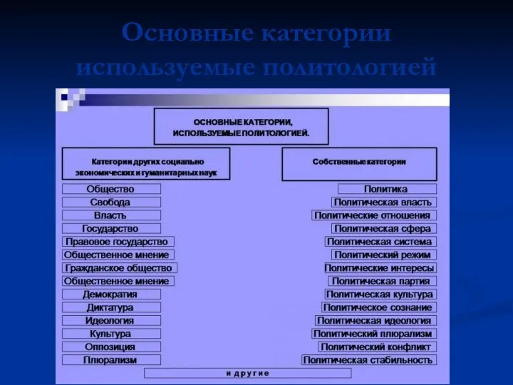 Основные категории используемые политологией