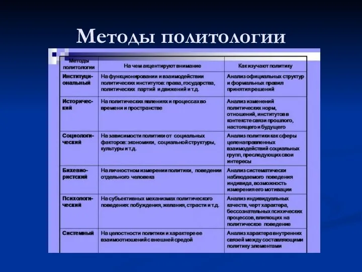 Методы политологии