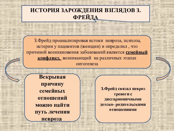 ИСТОРИЯ ЗАРОЖДЕНИЯ ВЗГЛЯДОВ З.ФРЕЙДА З.Фрейд проанализировав истоки невроза, психоза, истерии у пациентов