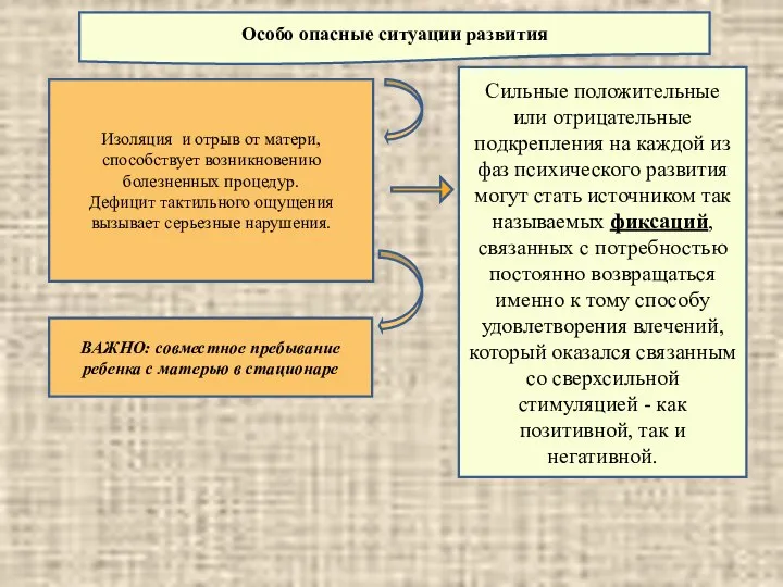 Изоляция и отрыв от матери, способствует возникновению болезненных процедур. Дефицит тактильного ощущения