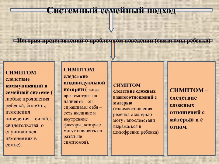 Системный семейный подход История представлений о проблемном поведении (симптомы ребенка) СИМПТОМ –