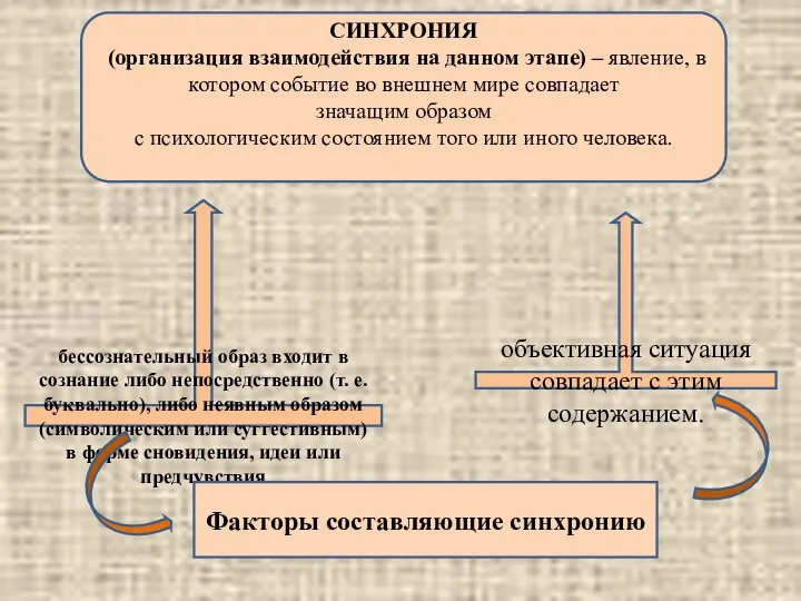 СИНХРОНИЯ (организация взаимодействия на данном этапе) – явление, в котором событие во