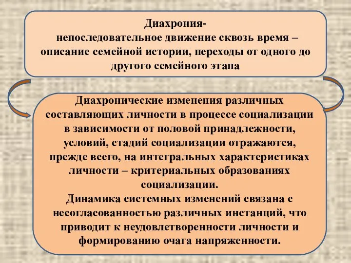 Диахрония- непоследовательное движение сквозь время – описание семейной истории, переходы от одного