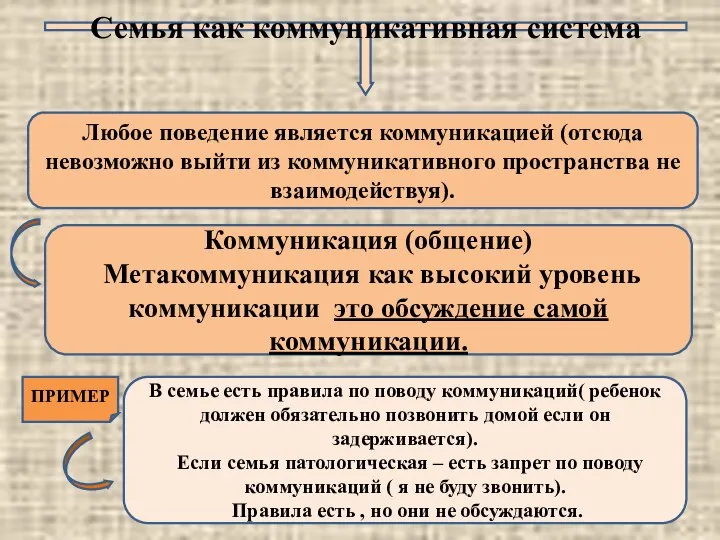 Семья как коммуникативная система Любое поведение является коммуникацией (отсюда невозможно выйти из