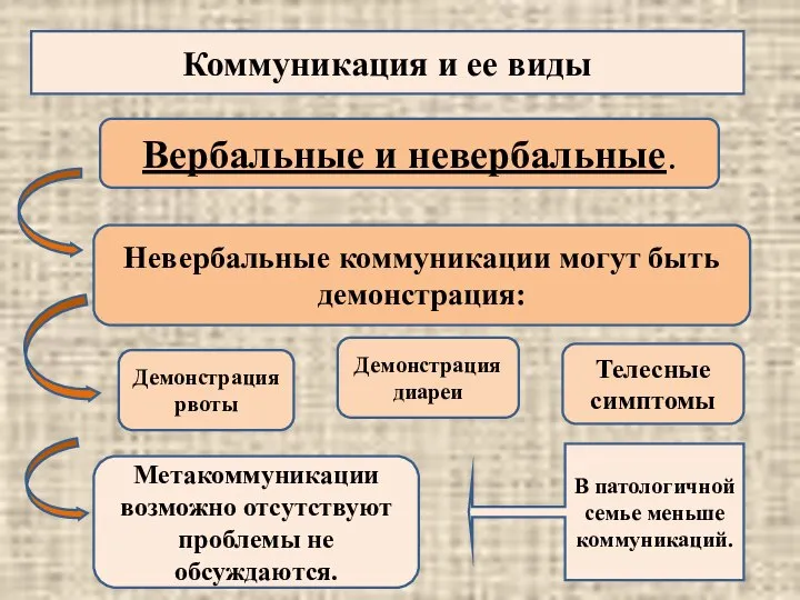 Коммуникация и ее виды Вербальные и невербальные. Невербальные коммуникации могут быть демонстрация: