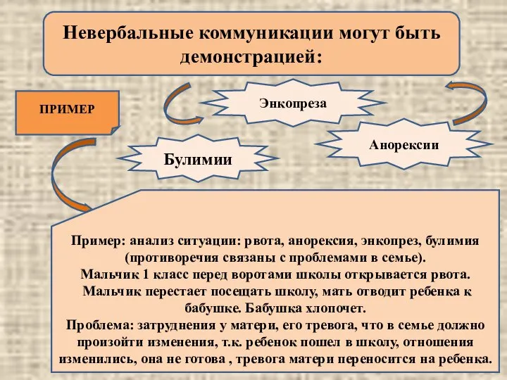 ПРИМЕР Пример: анализ ситуации: рвота, анорексия, энкопрез, булимия (противоречия связаны с проблемами