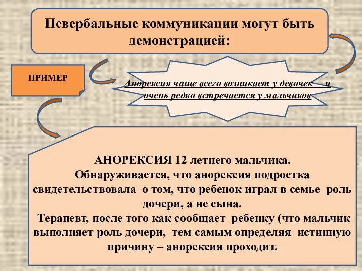 ПРИМЕР АНОРЕКСИЯ 12 летнего мальчика. Обнаруживается, что анорексия подростка свидетельствовала о том,