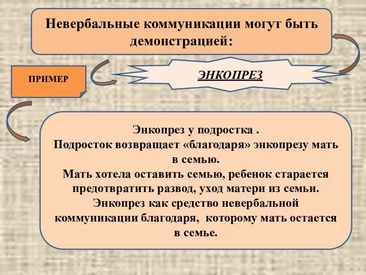 ПРИМЕР Невербальные коммуникации могут быть демонстрацией: ЭНКОПРЕЗ Энкопрез у подростка . Подросток