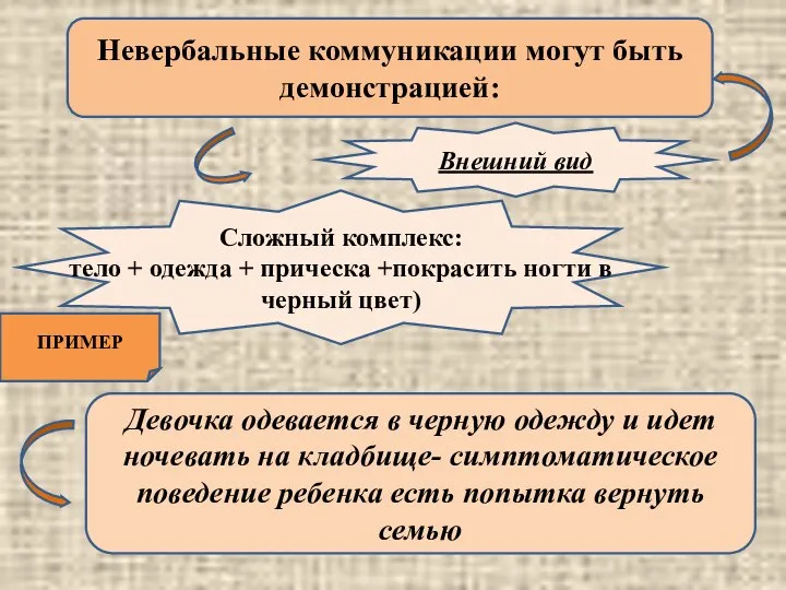 ПРИМЕР Невербальные коммуникации могут быть демонстрацией: Сложный комплекс: тело + одежда +