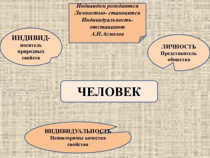 ЧЕЛОВЕК ИНДИВИД- носитель природных свойств ЛИЧНОСТЬ Представитель общества ИНДИВИДУАЛЬНОСТЬ Неповторимы качества свойства