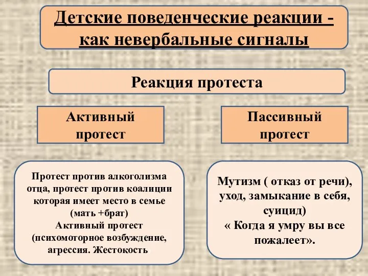 Детские поведенческие реакции - как невербальные сигналы Реакция протеста Активный протест Пассивный