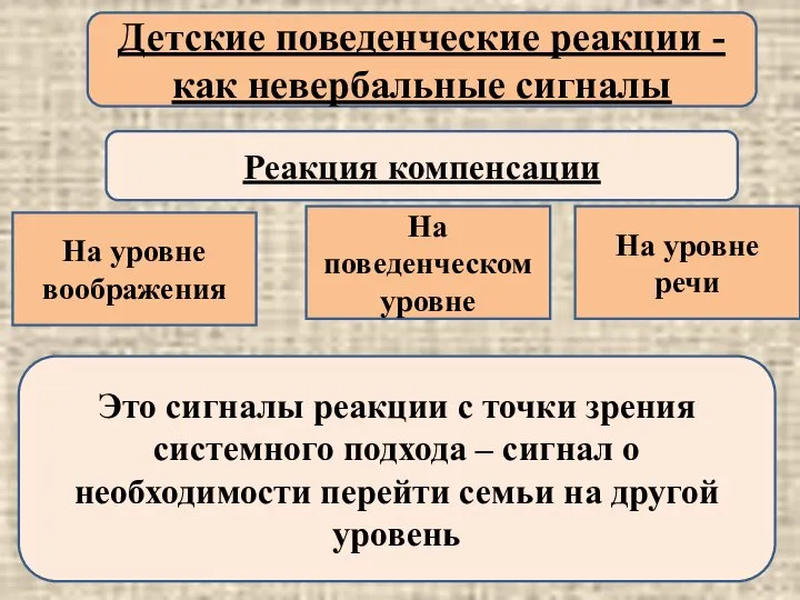 Детские поведенческие реакции - как невербальные сигналы Реакция компенсации На уровне воображения