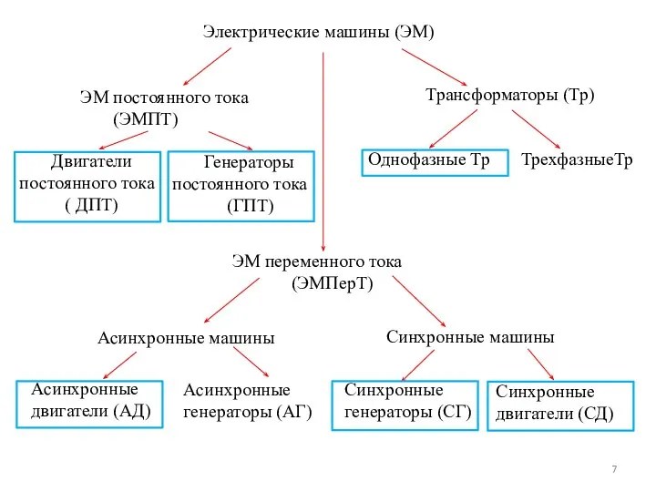 Электрические машины (ЭМ) ЭМ постоянного тока (ЭМПТ) ЭМ переменного тока (ЭМПерТ) Трансформаторы