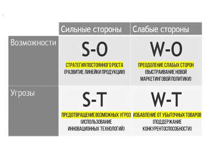 Стратегия постоянного роста (развитие линейки продукции) преодоление слабых сторон (выстраивание новой маркетинговой