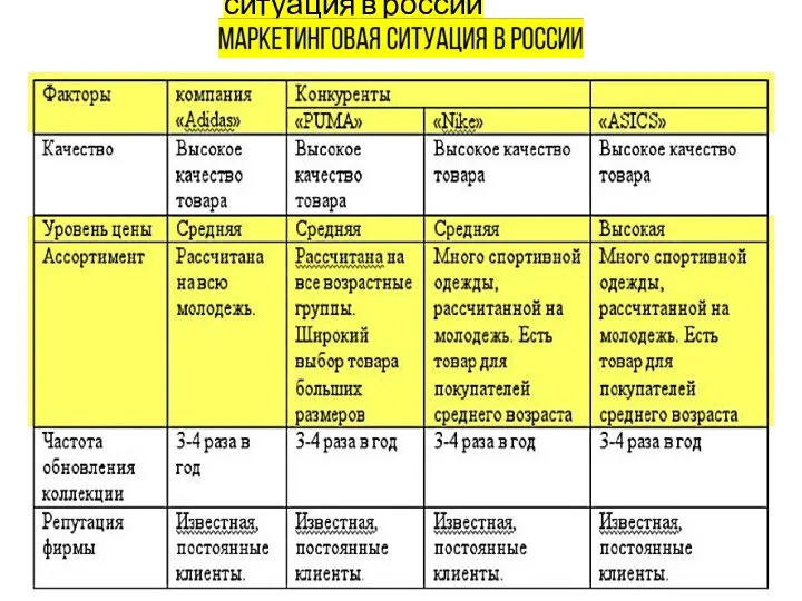 МАРКЕТИНГОВая ситуация в россии