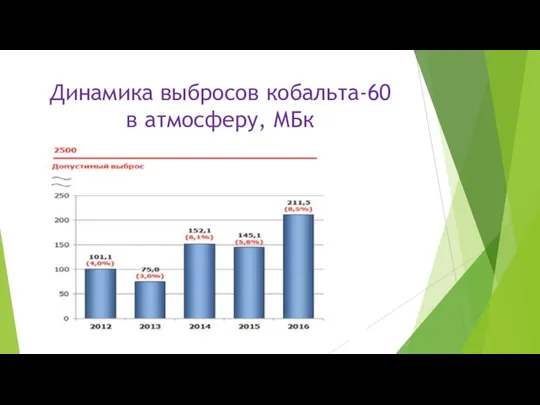 Динамика выбросов кобальта-60 в атмосферу, МБк