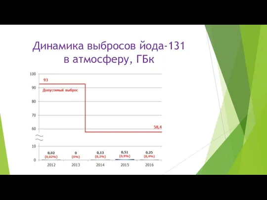 Динамика выбросов йода-131 в атмосферу, ГБк