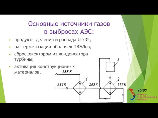 Основные источники газов в выбросах АЭС: продукты деления и распада U-235; разгерметизации