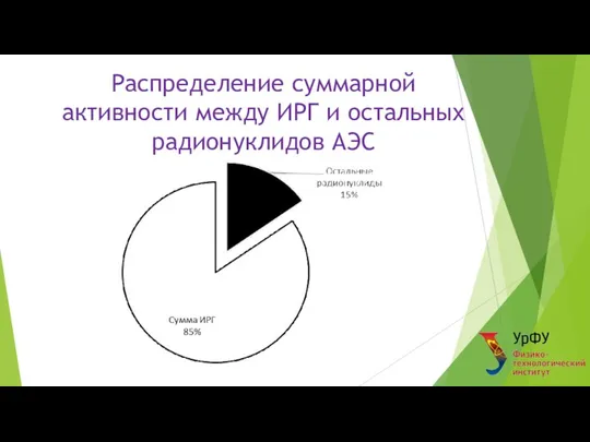 Распределение суммарной активности между ИРГ и остальных радионуклидов АЭС