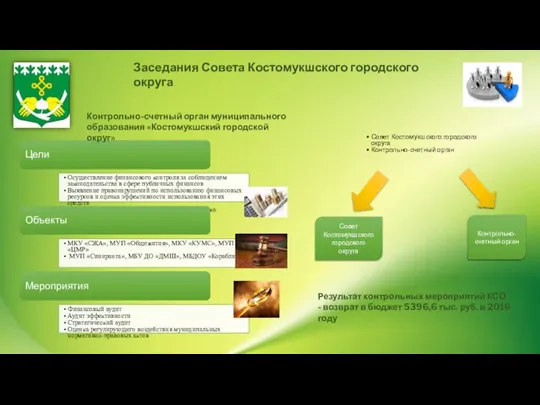 Совет Костомукшского городского округа Контрольно-счетный орган Совет Костомукшского городского округа Контрольно-счетный орган