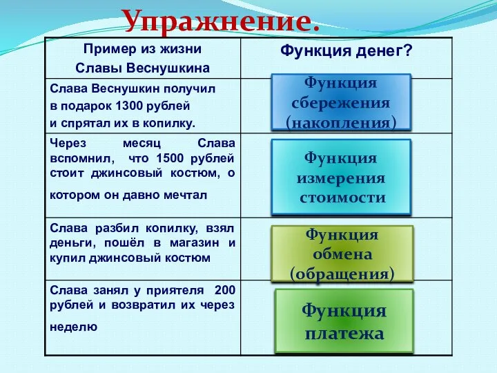 Упражнение. Функция сбережения (накопления) Функция измерения стоимости Функция обмена (обращения) Функция платежа