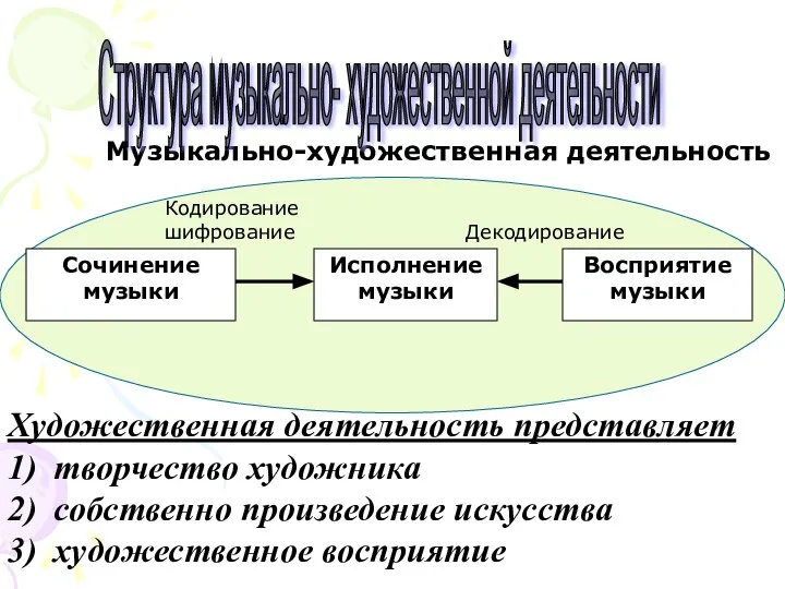 Сочинение музыки Исполнение музыки Восприятие музыки Музыкально-художественная деятельность Кодирование шифрование Декодирование Структура