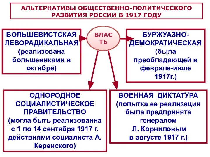 АЛЬТЕРНАТИВЫ ОБЩЕСТВЕННО-ПОЛИТИЧЕСКОГО РАЗВИТИЯ РОССИИ В 1917 ГОДУ БОЛЬШЕВИСТСКАЯ ЛЕВОРАДИКАЛЬНАЯ (реализована большевиками в