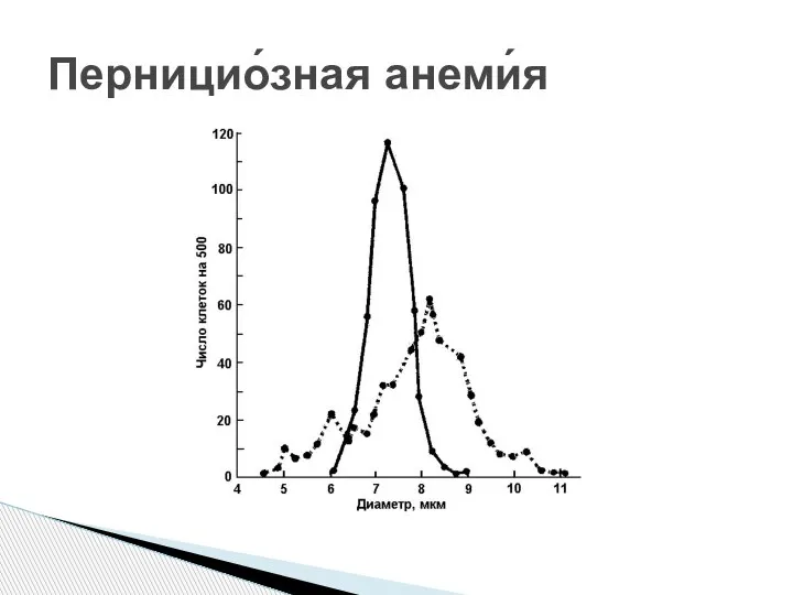 Перницио́зная анеми́я