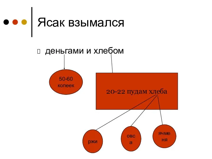 Ясак взымался деньгами и хлебом 50-60 копеек 20-22 пудам хлеба овса ячменя ржи