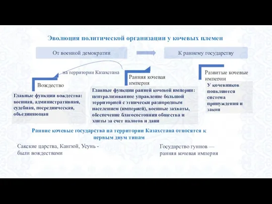 Эволюция политической организации у кочевых племен на территории Казахстана Сакские царства, Кангюй,