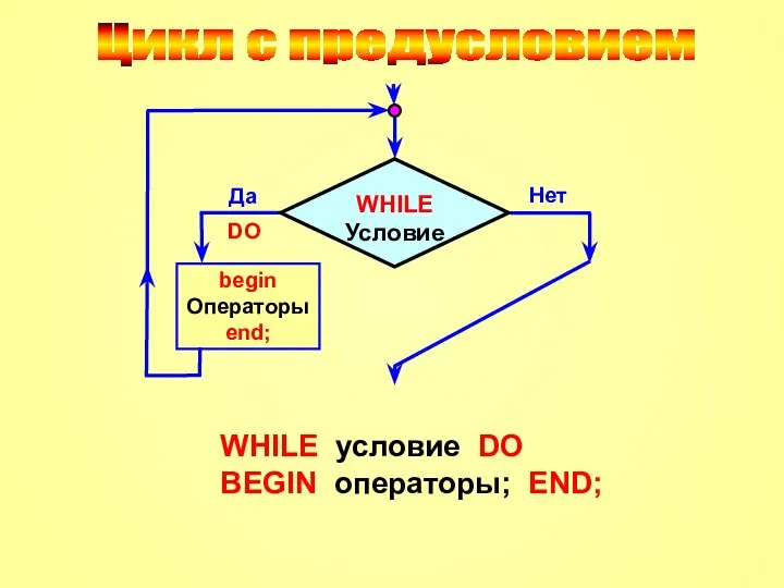 Цикл с предусловием WHILE условие DO BEGIN операторы; END;