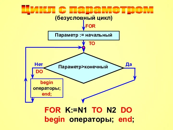 Цикл с параметром (безусловный цикл) FOR K:=N1 TO N2 DO begin операторы; end;