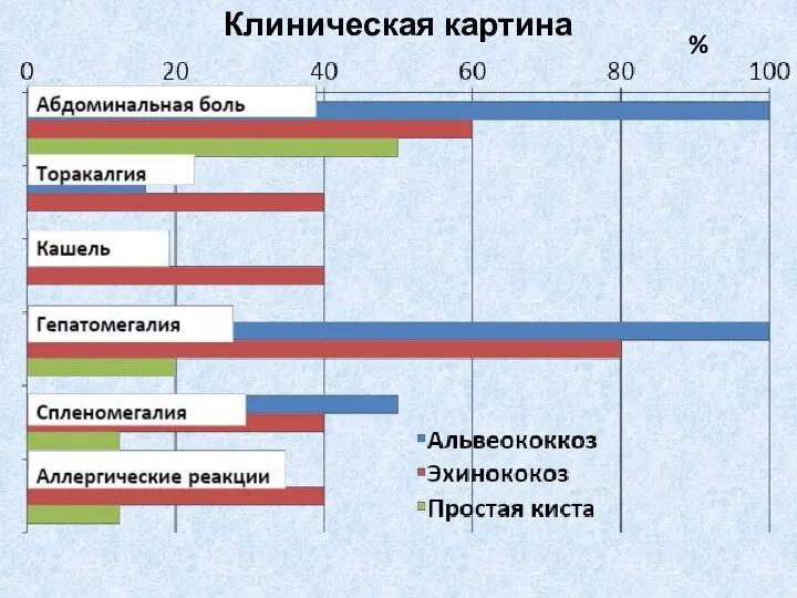 % Клиническая картина