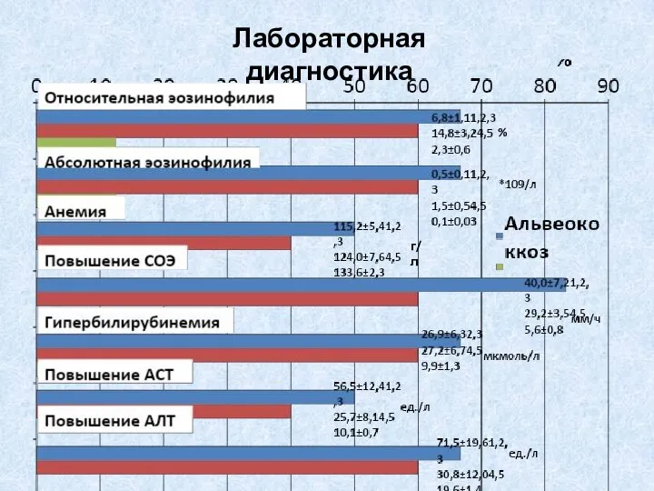 Лабораторная диагностика % г/л