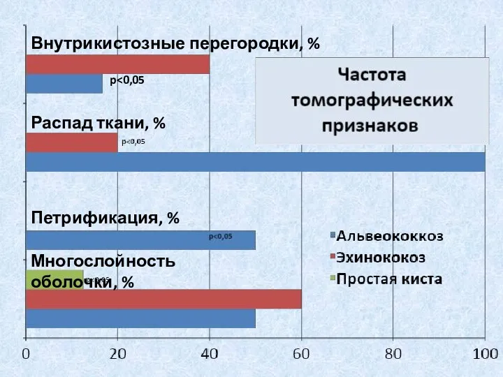 Внутрикистозные перегородки, % Распад ткани, % Петрификация, % Многослойность оболочки, % p