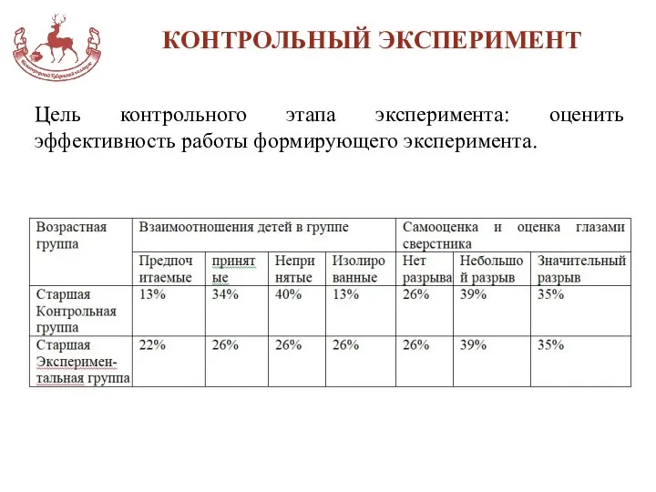 КОНТРОЛЬНЫЙ ЭКСПЕРИМЕНТ Цель контрольного этапа эксперимента: оценить эффективность работы формирующего эксперимента.