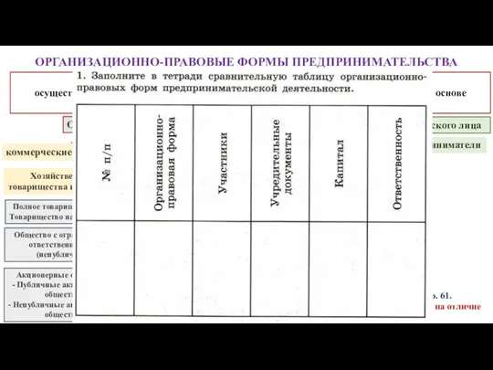 ОРГАНИЗАЦИОННО-ПРАВОВЫЕ ФОРМЫ ПРЕДПРИНИМАТЕЛЬСТВА Субъекты предпринимательской деятельности – это те, кто осуществляет предпринимательскую