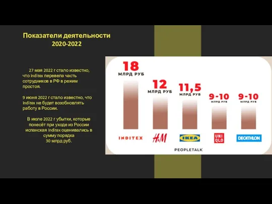 Показатели деятельности 2020-2022 27 мая 2022 г стало известно, что Inditex перевела