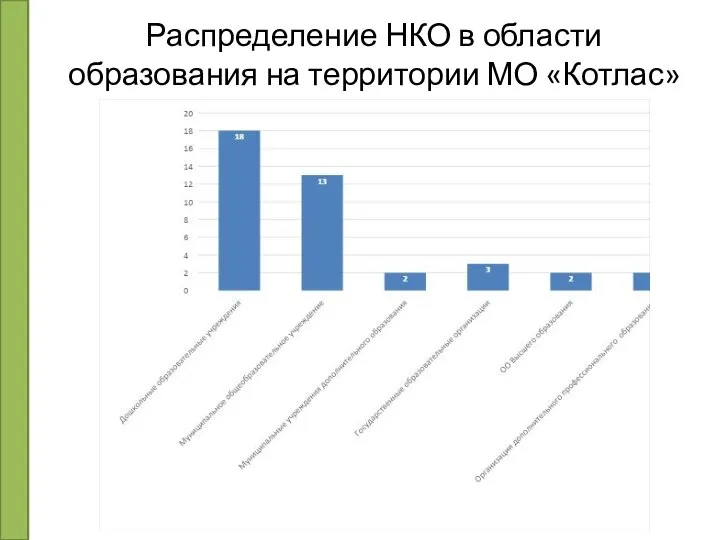 Распределение НКО в области образования на территории МО «Котлас»