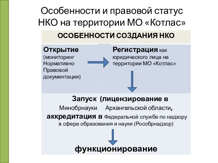 Особенности и правовой статус НКО на территории МО «Котлас»