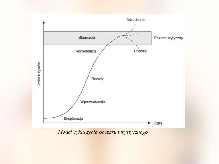 Model cykłu życia obszaru turystycznego